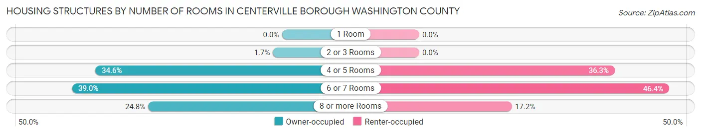 Housing Structures by Number of Rooms in Centerville borough Washington County