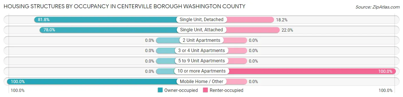 Housing Structures by Occupancy in Centerville borough Washington County