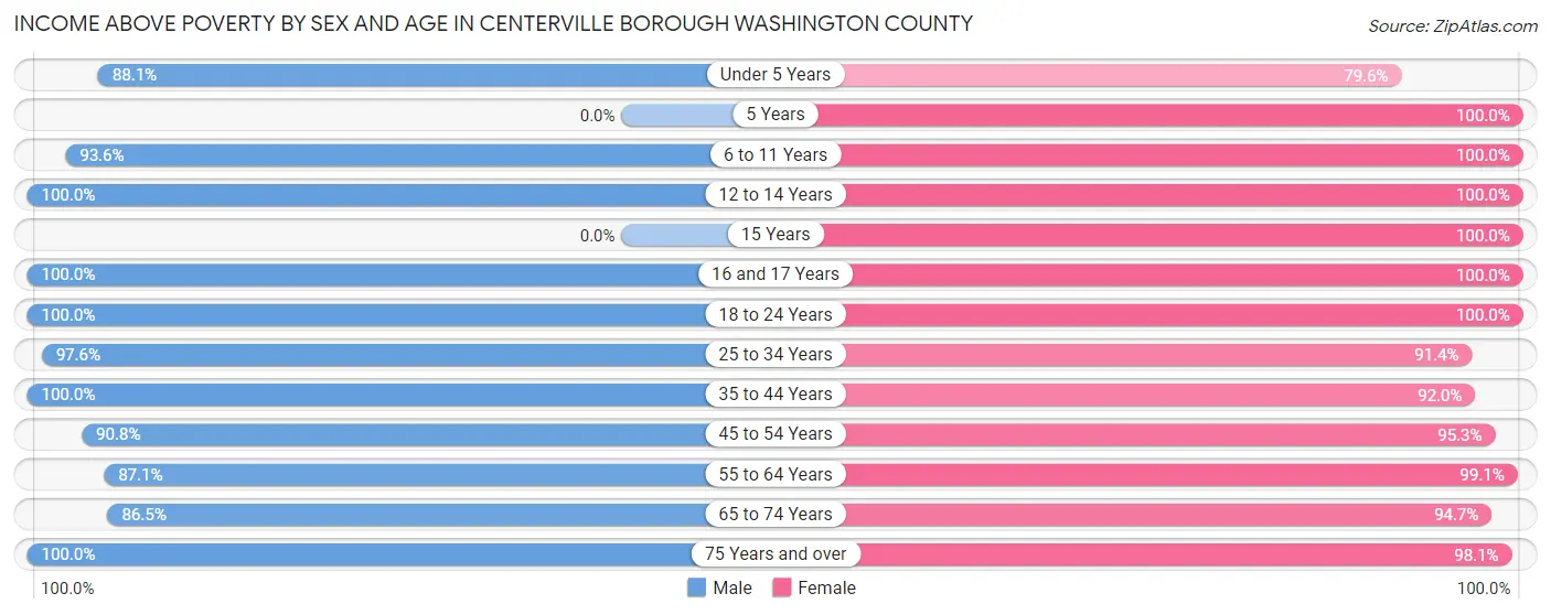 Income Above Poverty by Sex and Age in Centerville borough Washington County
