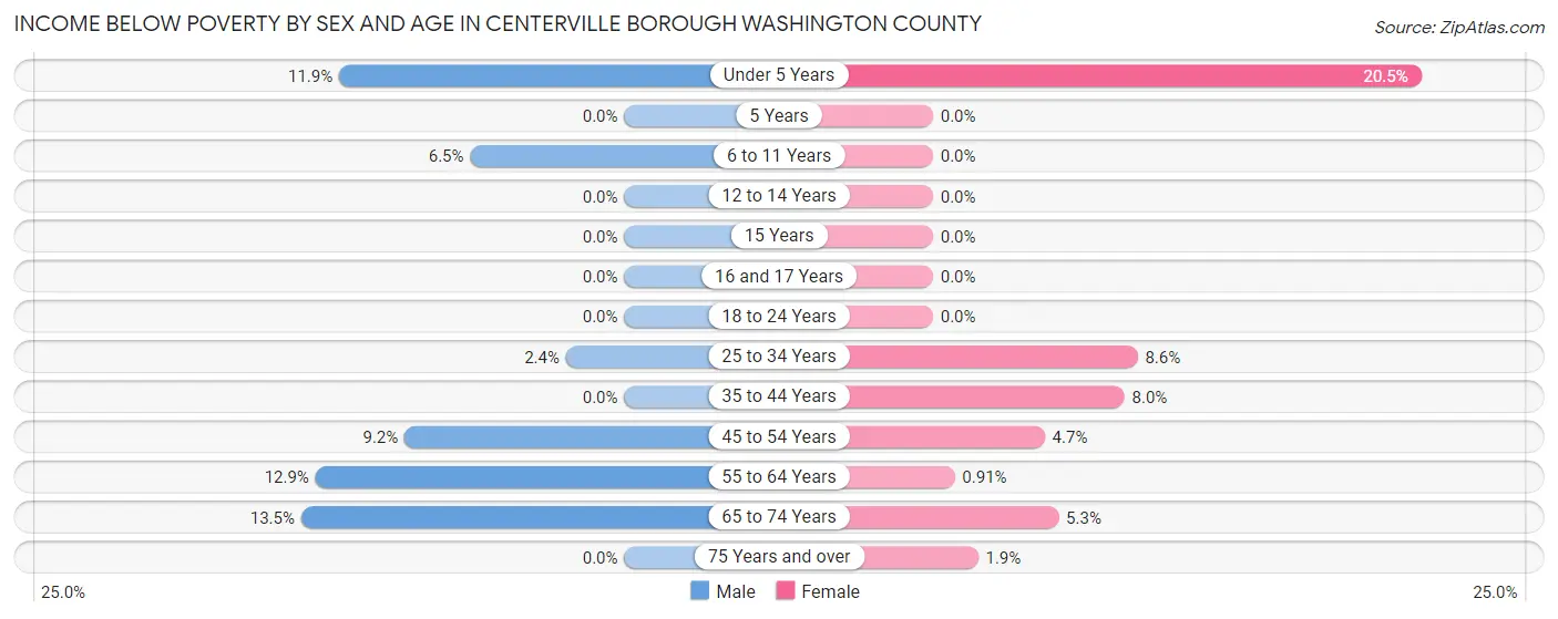 Income Below Poverty by Sex and Age in Centerville borough Washington County