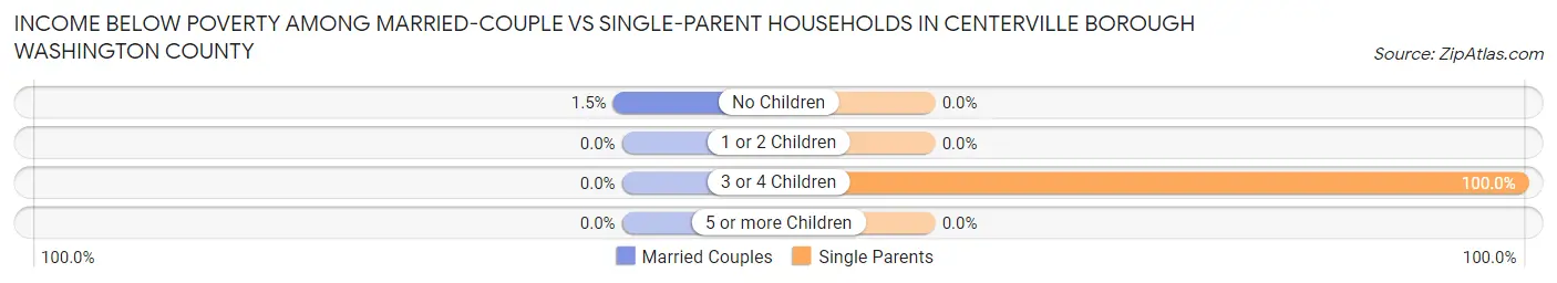 Income Below Poverty Among Married-Couple vs Single-Parent Households in Centerville borough Washington County
