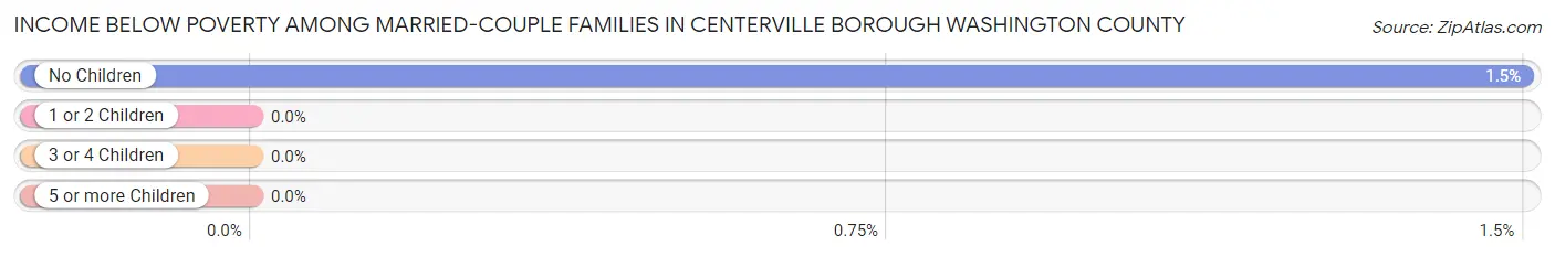 Income Below Poverty Among Married-Couple Families in Centerville borough Washington County