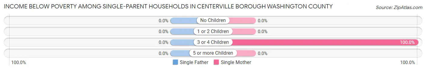 Income Below Poverty Among Single-Parent Households in Centerville borough Washington County