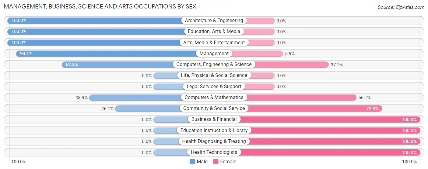 Management, Business, Science and Arts Occupations by Sex in Centerville borough Washington County