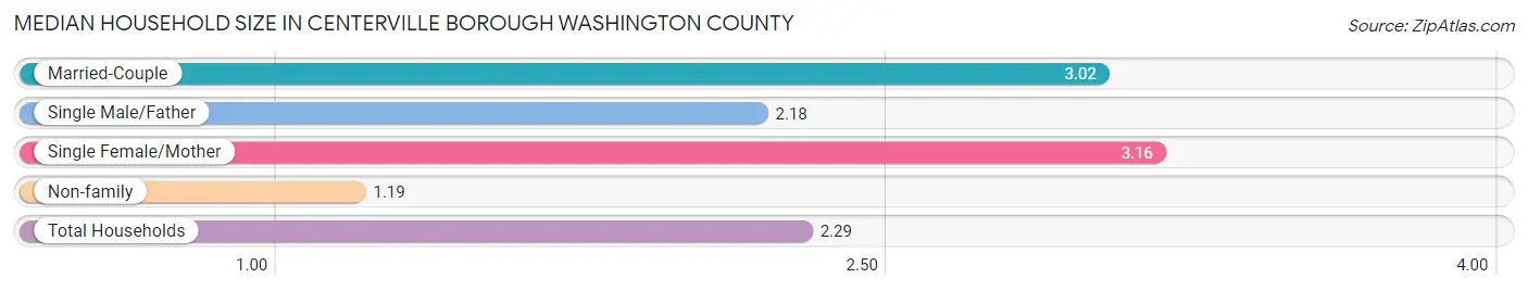 Median Household Size in Centerville borough Washington County