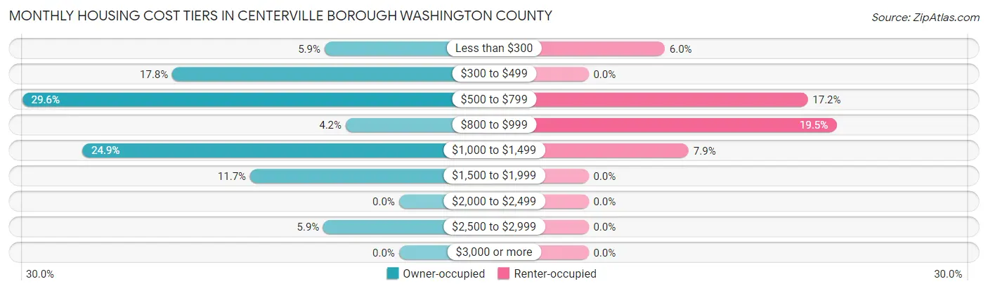 Monthly Housing Cost Tiers in Centerville borough Washington County