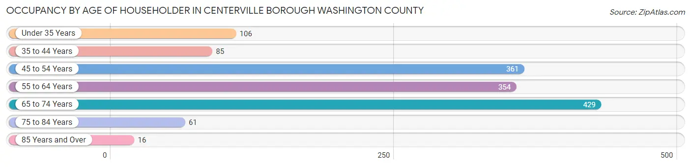 Occupancy by Age of Householder in Centerville borough Washington County