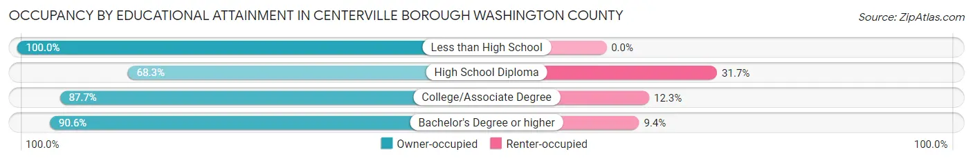 Occupancy by Educational Attainment in Centerville borough Washington County