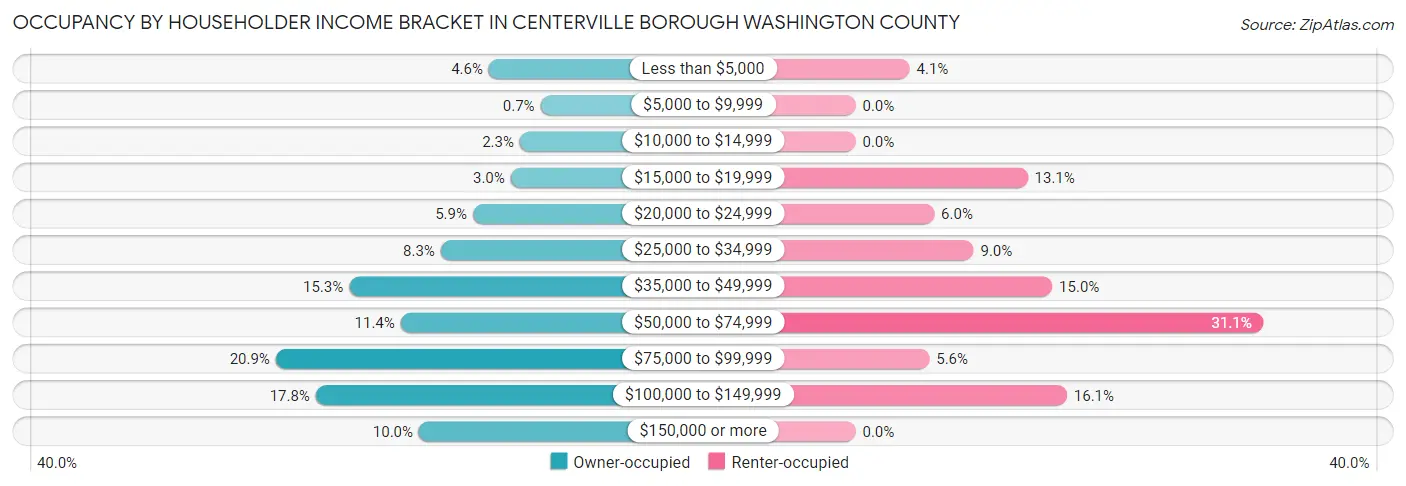 Occupancy by Householder Income Bracket in Centerville borough Washington County