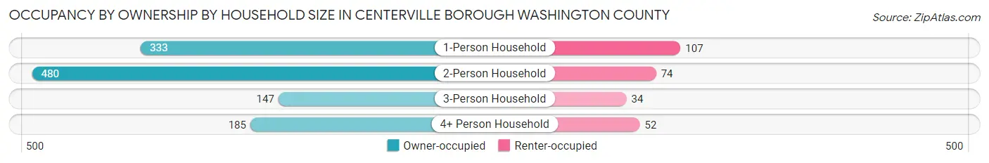 Occupancy by Ownership by Household Size in Centerville borough Washington County