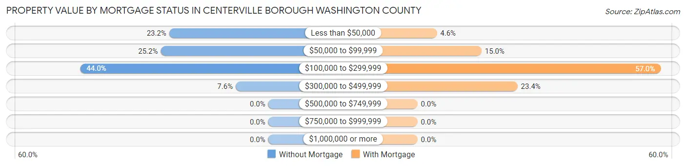 Property Value by Mortgage Status in Centerville borough Washington County