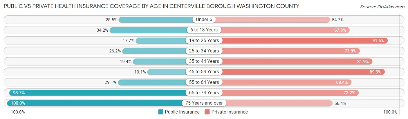 Public vs Private Health Insurance Coverage by Age in Centerville borough Washington County