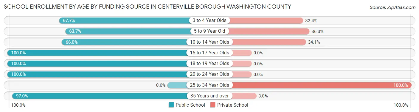 School Enrollment by Age by Funding Source in Centerville borough Washington County