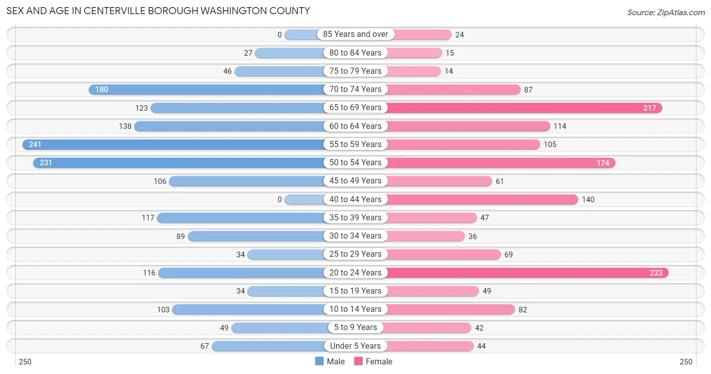 Sex and Age in Centerville borough Washington County