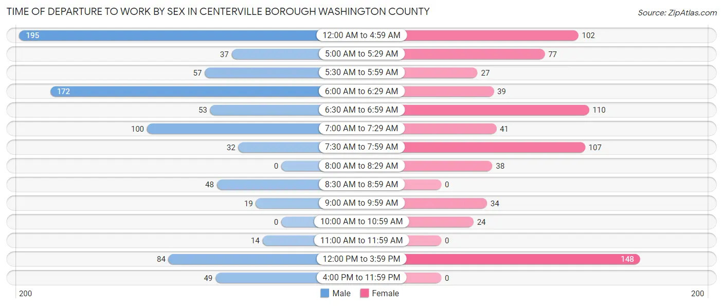 Time of Departure to Work by Sex in Centerville borough Washington County