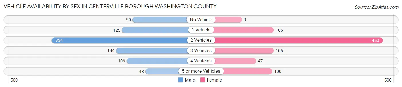 Vehicle Availability by Sex in Centerville borough Washington County