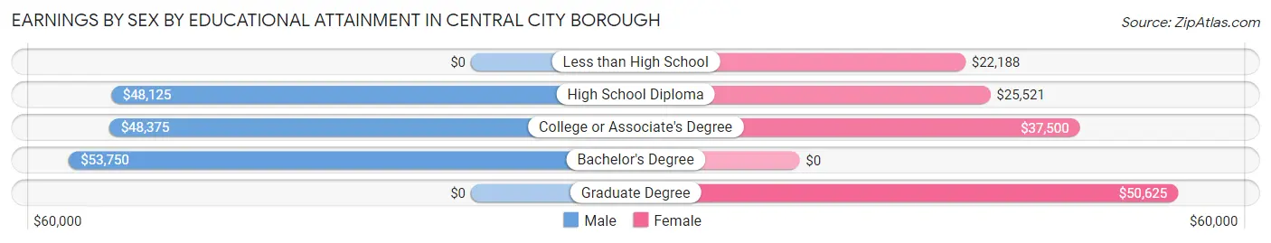 Earnings by Sex by Educational Attainment in Central City borough