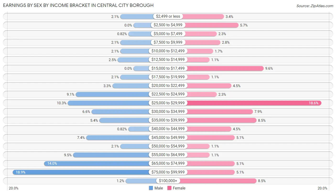 Earnings by Sex by Income Bracket in Central City borough
