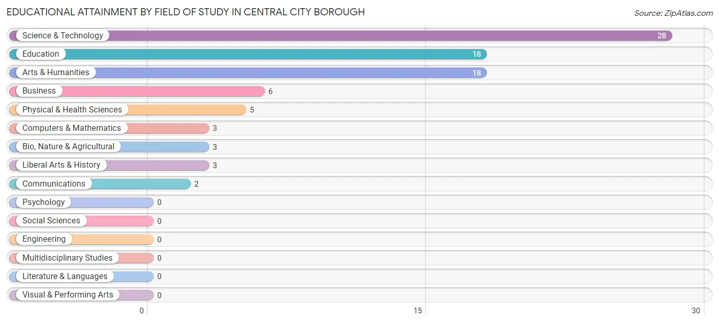 Educational Attainment by Field of Study in Central City borough
