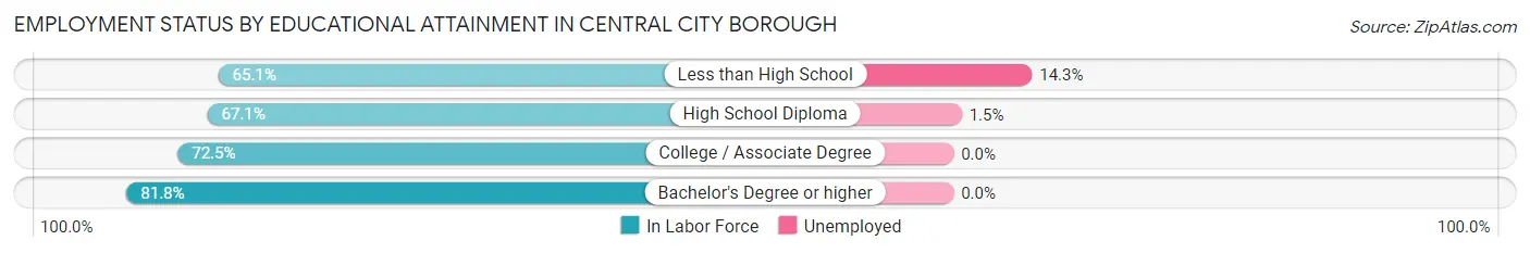 Employment Status by Educational Attainment in Central City borough
