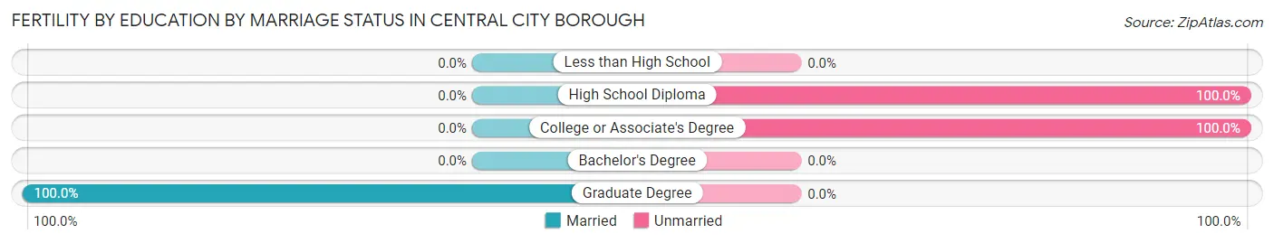 Female Fertility by Education by Marriage Status in Central City borough