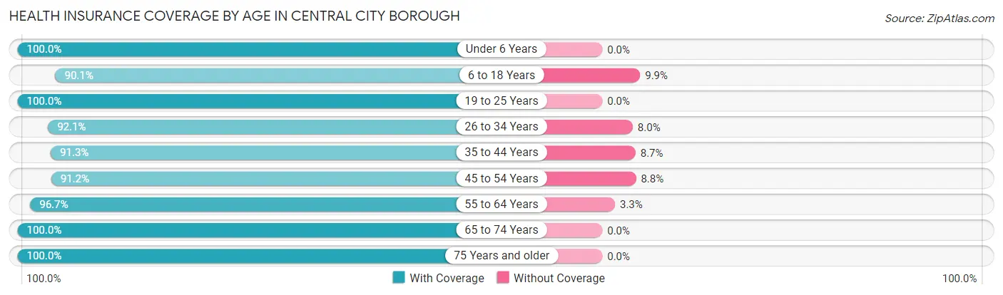 Health Insurance Coverage by Age in Central City borough