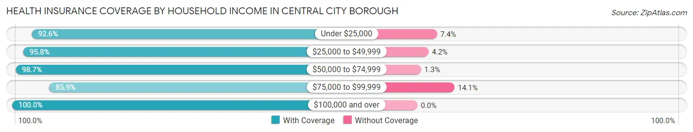 Health Insurance Coverage by Household Income in Central City borough