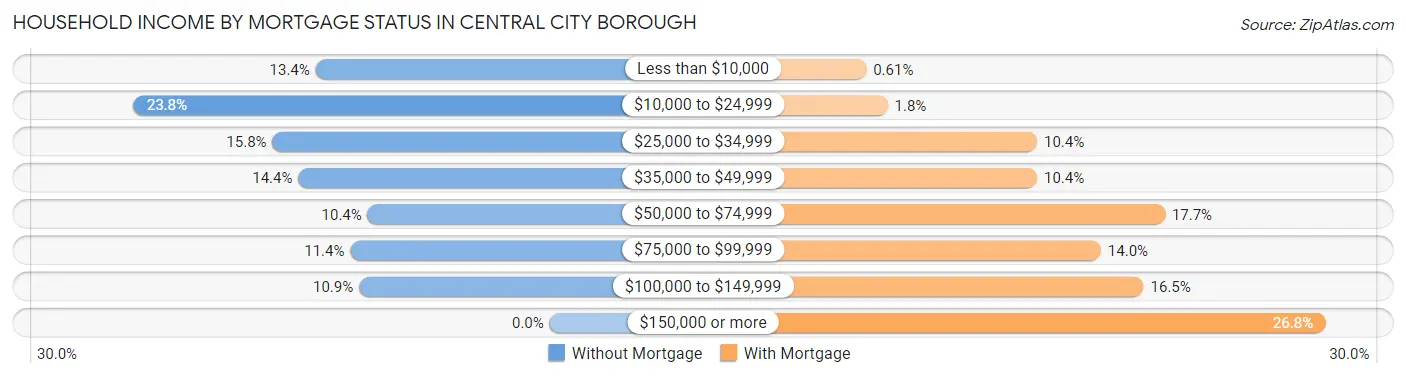 Household Income by Mortgage Status in Central City borough