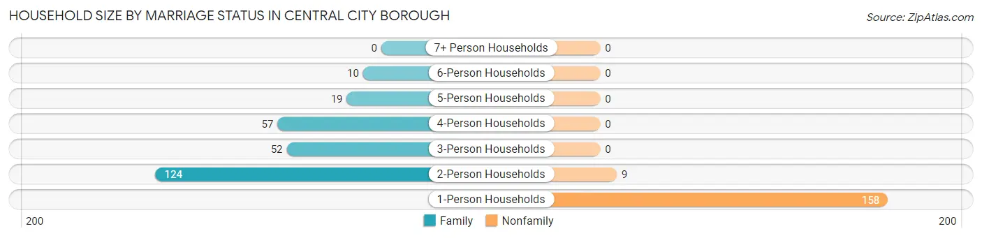Household Size by Marriage Status in Central City borough
