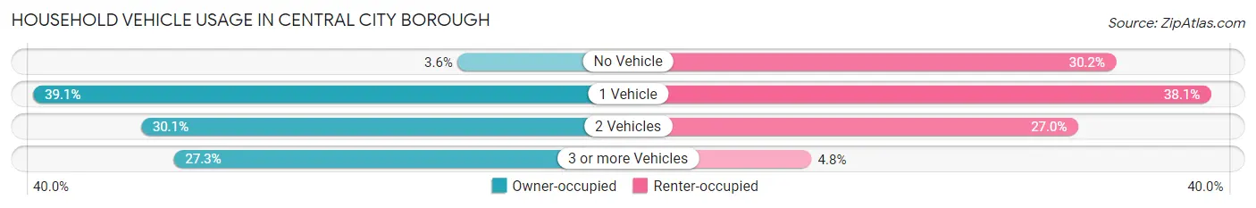 Household Vehicle Usage in Central City borough