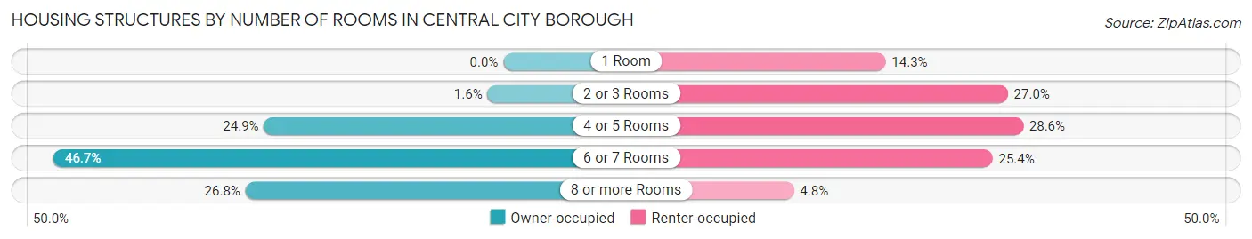 Housing Structures by Number of Rooms in Central City borough