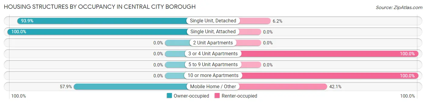 Housing Structures by Occupancy in Central City borough