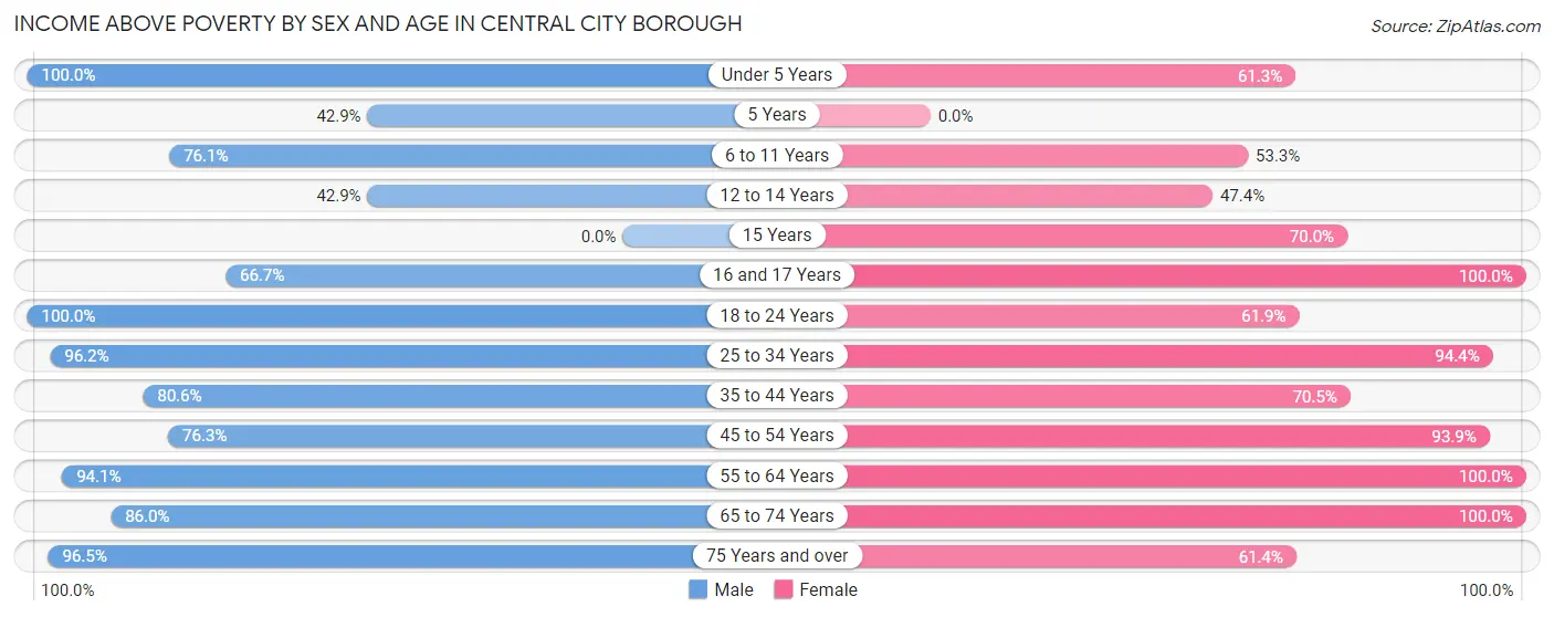 Income Above Poverty by Sex and Age in Central City borough