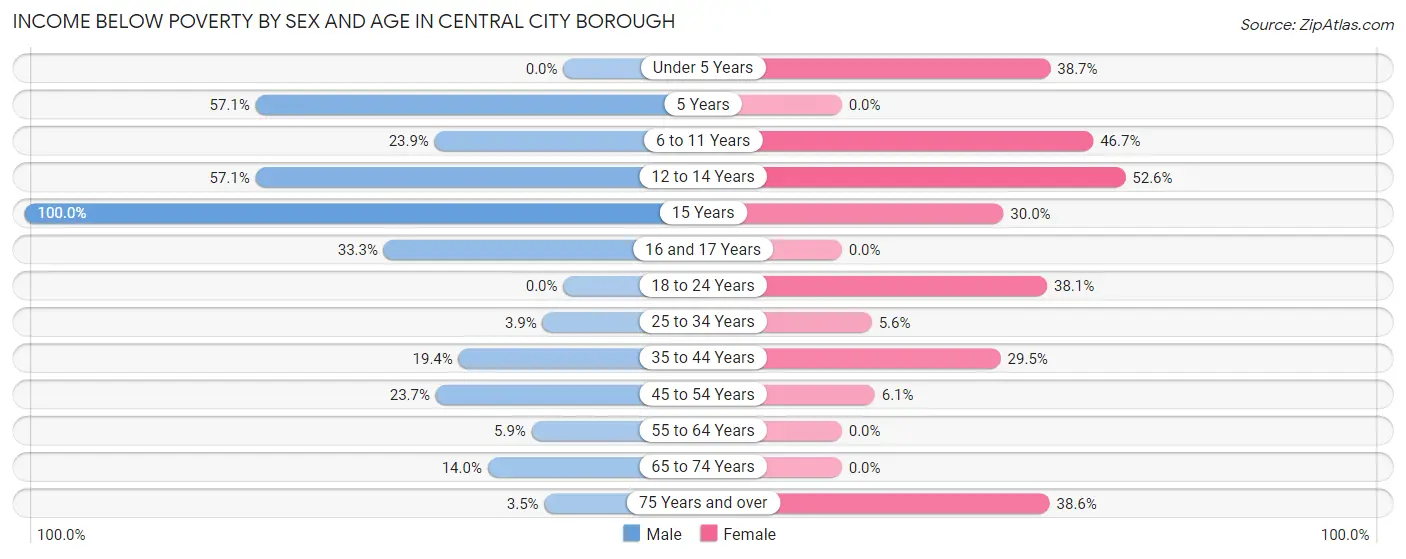 Income Below Poverty by Sex and Age in Central City borough