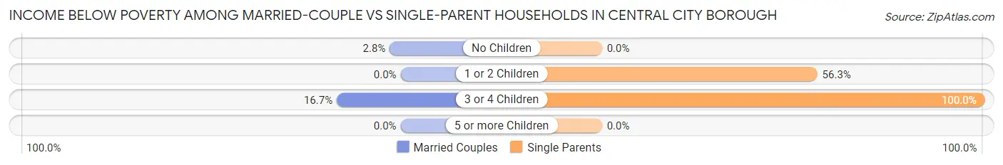 Income Below Poverty Among Married-Couple vs Single-Parent Households in Central City borough