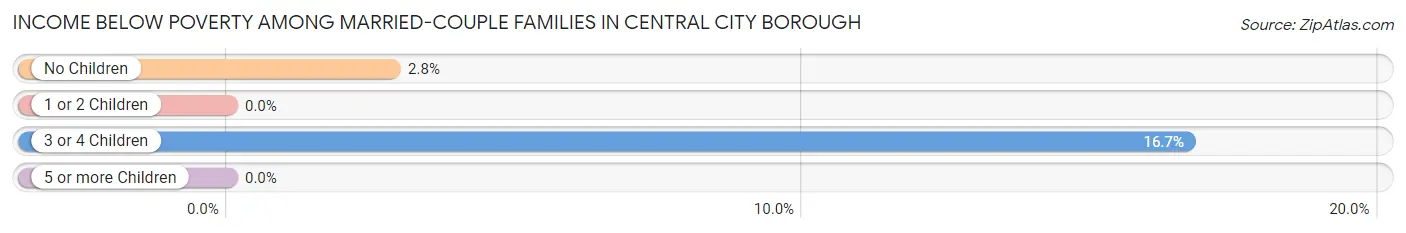 Income Below Poverty Among Married-Couple Families in Central City borough