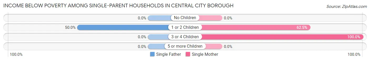Income Below Poverty Among Single-Parent Households in Central City borough