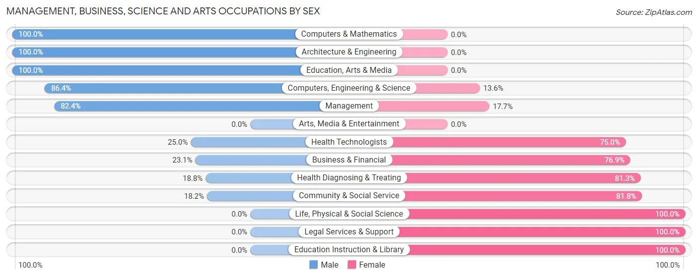 Management, Business, Science and Arts Occupations by Sex in Central City borough