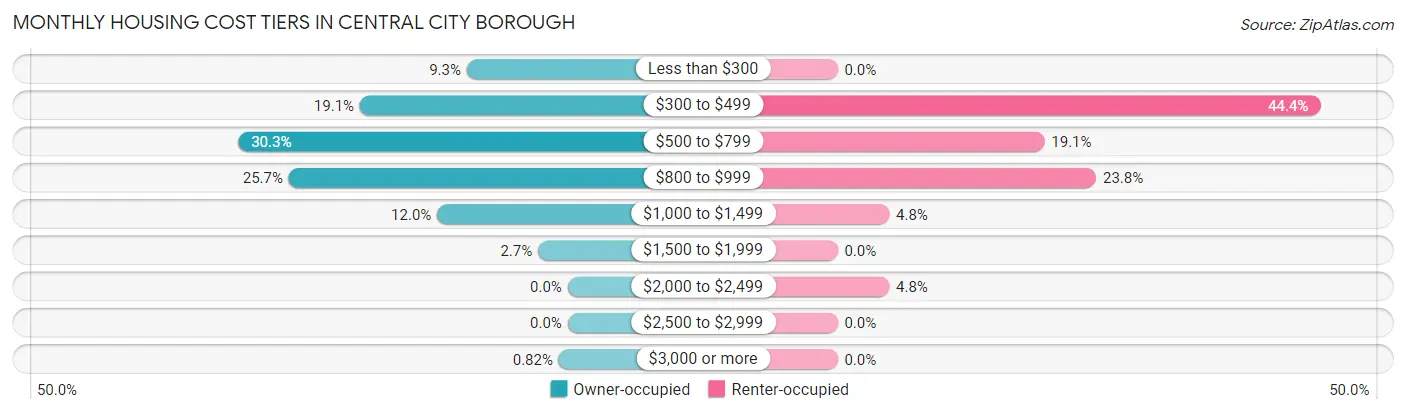 Monthly Housing Cost Tiers in Central City borough