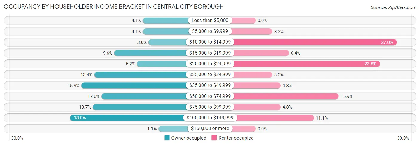 Occupancy by Householder Income Bracket in Central City borough