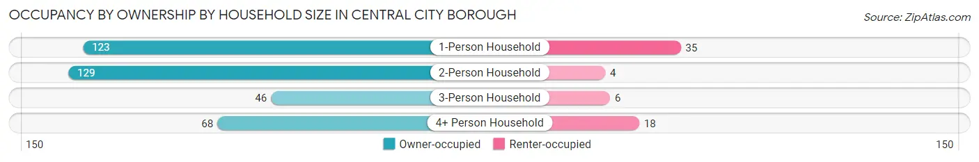 Occupancy by Ownership by Household Size in Central City borough