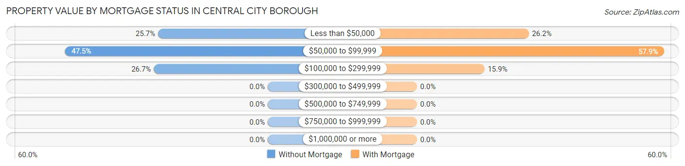 Property Value by Mortgage Status in Central City borough