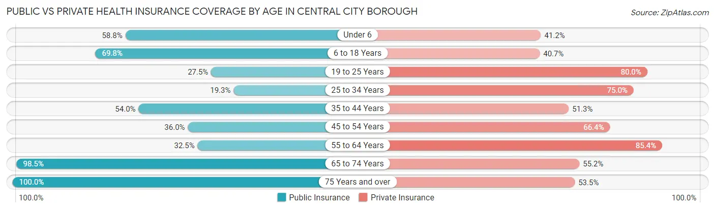 Public vs Private Health Insurance Coverage by Age in Central City borough