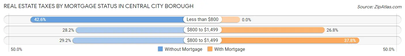 Real Estate Taxes by Mortgage Status in Central City borough