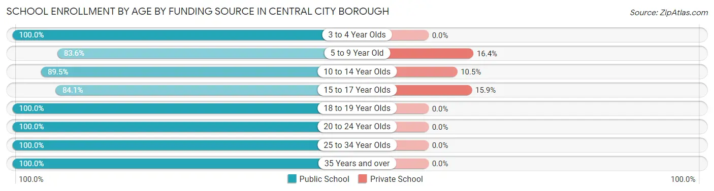 School Enrollment by Age by Funding Source in Central City borough