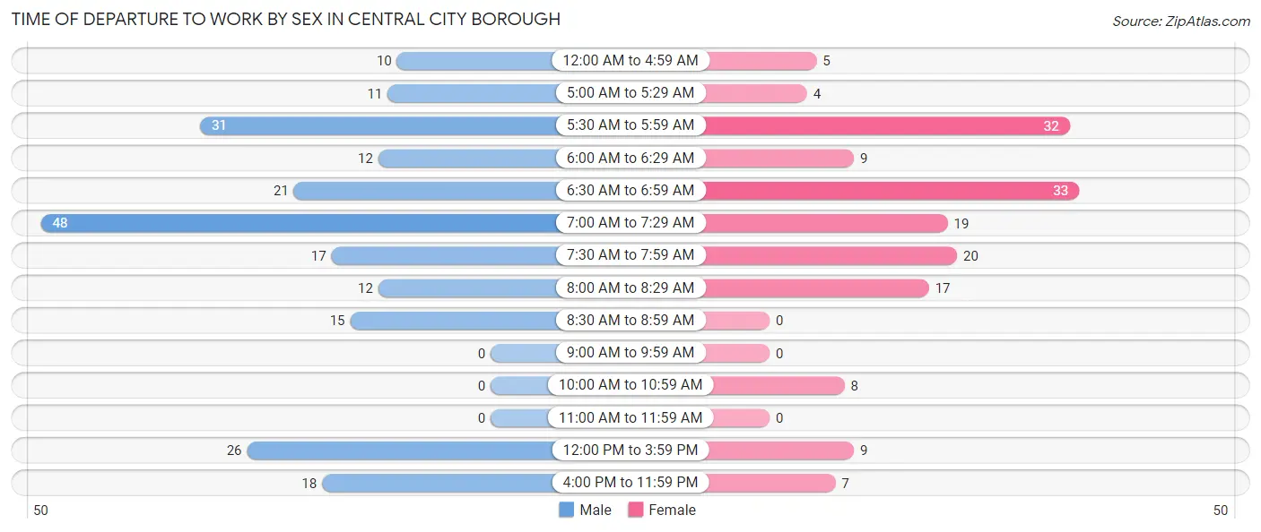 Time of Departure to Work by Sex in Central City borough
