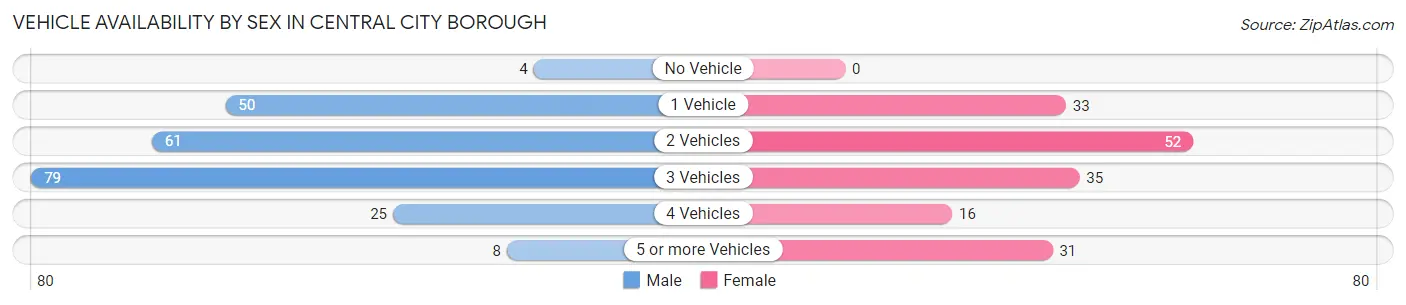 Vehicle Availability by Sex in Central City borough