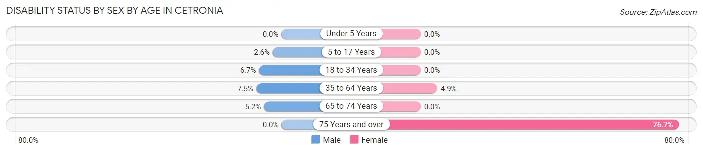 Disability Status by Sex by Age in Cetronia