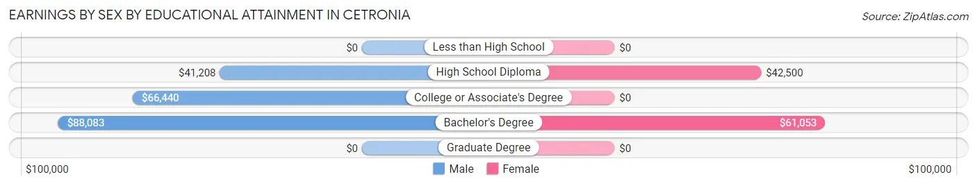 Earnings by Sex by Educational Attainment in Cetronia