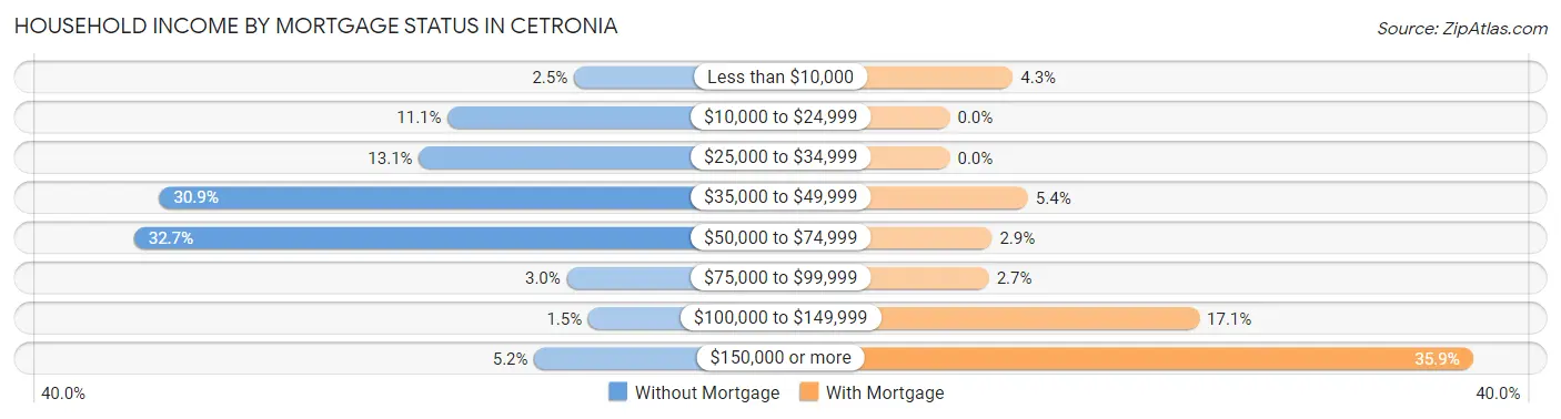 Household Income by Mortgage Status in Cetronia